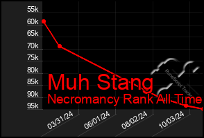 Total Graph of Muh Stang