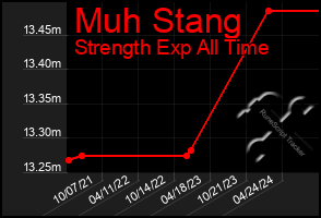 Total Graph of Muh Stang