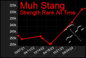 Total Graph of Muh Stang