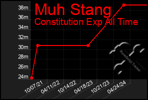 Total Graph of Muh Stang