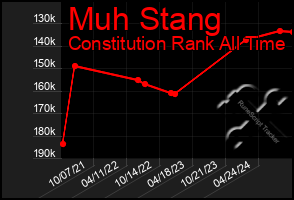 Total Graph of Muh Stang