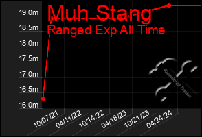 Total Graph of Muh Stang