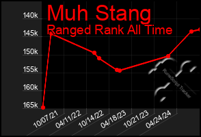 Total Graph of Muh Stang