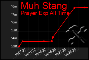 Total Graph of Muh Stang