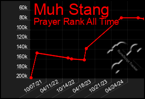 Total Graph of Muh Stang