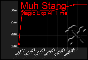 Total Graph of Muh Stang