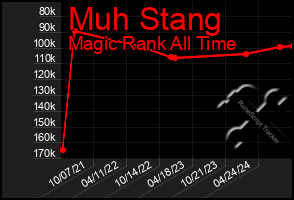 Total Graph of Muh Stang