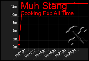 Total Graph of Muh Stang