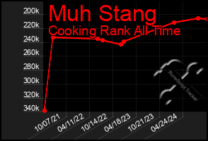 Total Graph of Muh Stang