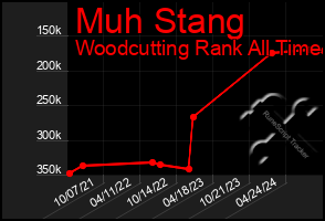 Total Graph of Muh Stang