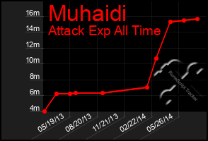 Total Graph of Muhaidi