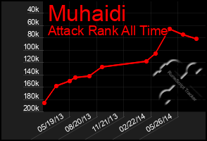 Total Graph of Muhaidi