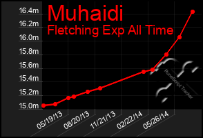 Total Graph of Muhaidi