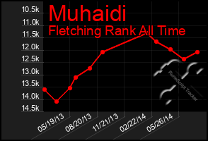 Total Graph of Muhaidi