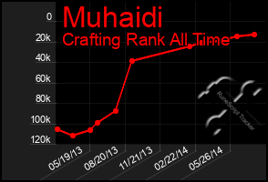 Total Graph of Muhaidi