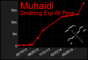 Total Graph of Muhaidi