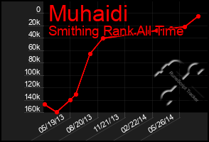 Total Graph of Muhaidi
