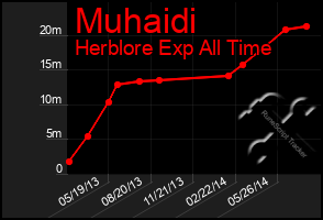 Total Graph of Muhaidi