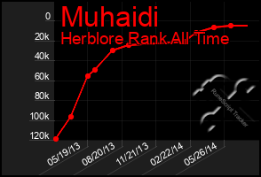 Total Graph of Muhaidi