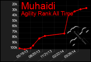 Total Graph of Muhaidi