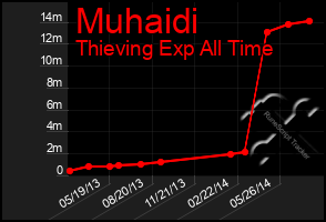 Total Graph of Muhaidi