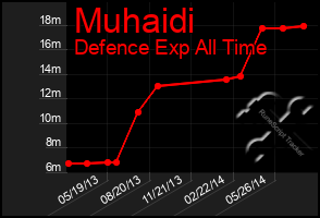 Total Graph of Muhaidi