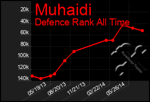 Total Graph of Muhaidi