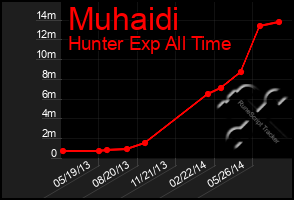 Total Graph of Muhaidi