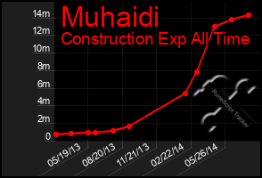 Total Graph of Muhaidi