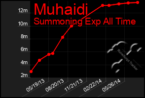 Total Graph of Muhaidi