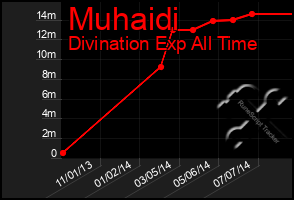 Total Graph of Muhaidi