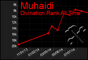 Total Graph of Muhaidi