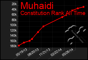 Total Graph of Muhaidi