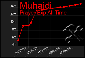 Total Graph of Muhaidi