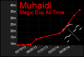 Total Graph of Muhaidi