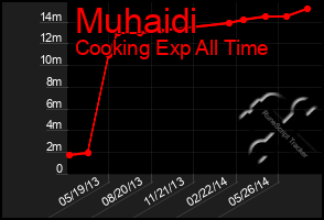 Total Graph of Muhaidi