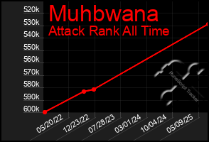 Total Graph of Muhbwana