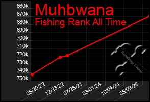 Total Graph of Muhbwana