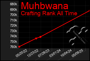 Total Graph of Muhbwana