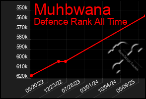 Total Graph of Muhbwana