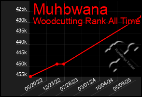 Total Graph of Muhbwana