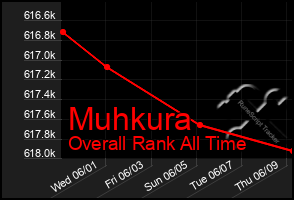 Total Graph of Muhkura