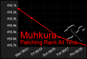 Total Graph of Muhkura