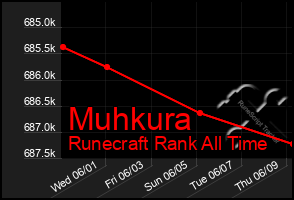 Total Graph of Muhkura