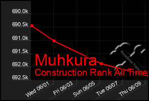 Total Graph of Muhkura