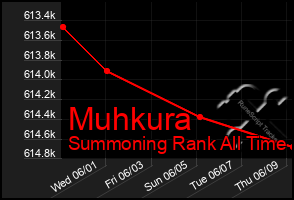 Total Graph of Muhkura