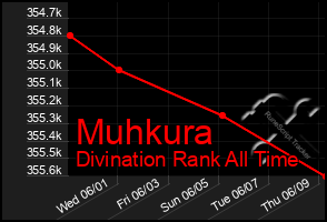 Total Graph of Muhkura