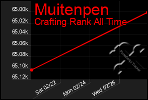 Total Graph of Muitenpen