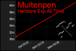 Total Graph of Muitenpen