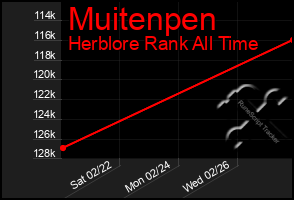 Total Graph of Muitenpen